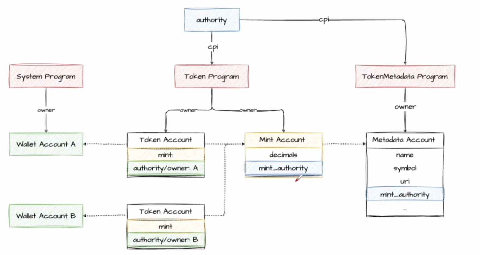 Solana[part5]_SPLToken合约简单实现